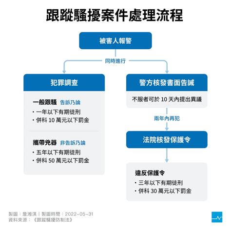 不當追求|【圖表】《跟蹤騷擾防制法》上路，哪些行為屬於跟騷？與日韓法。